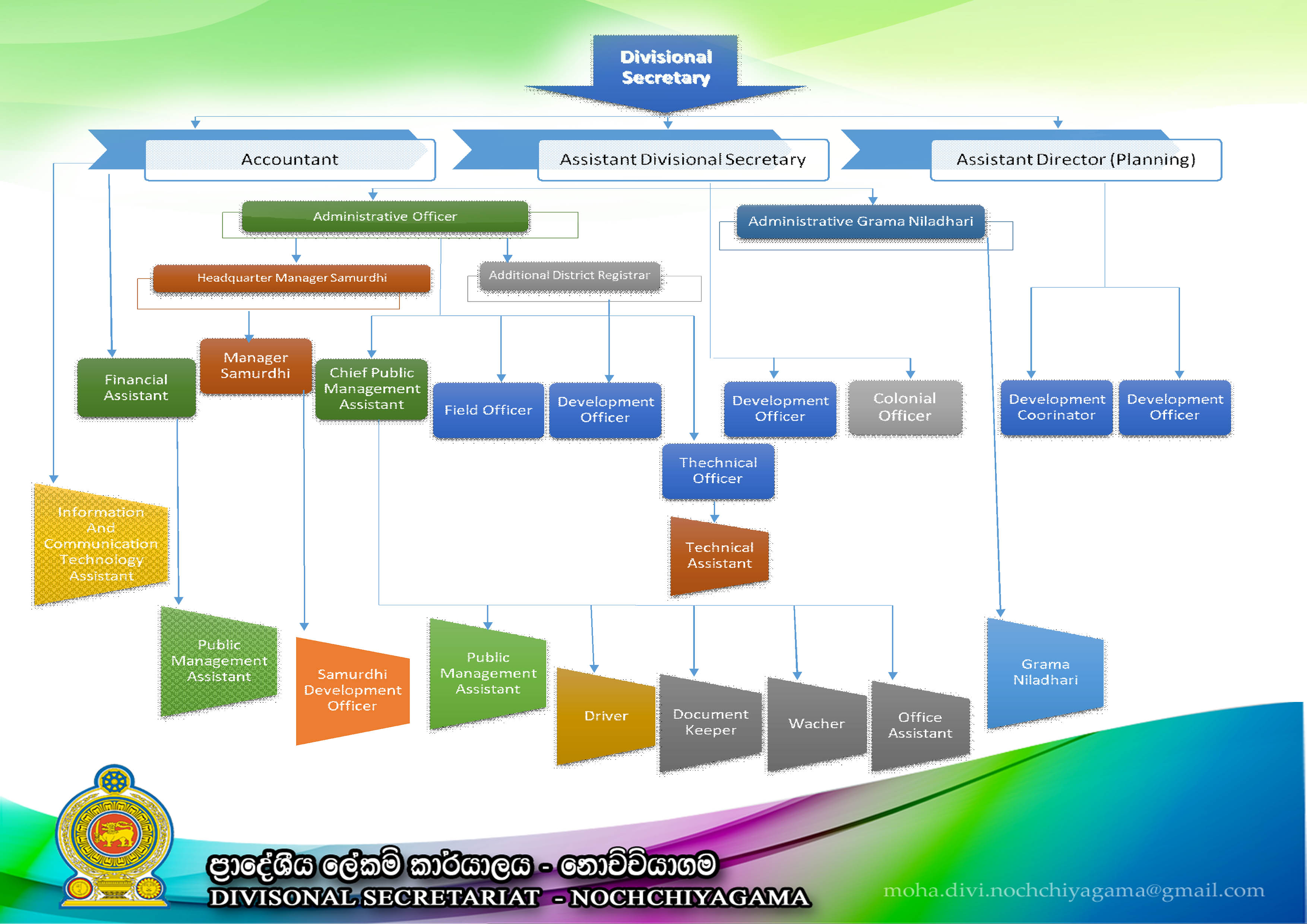 organization charts 